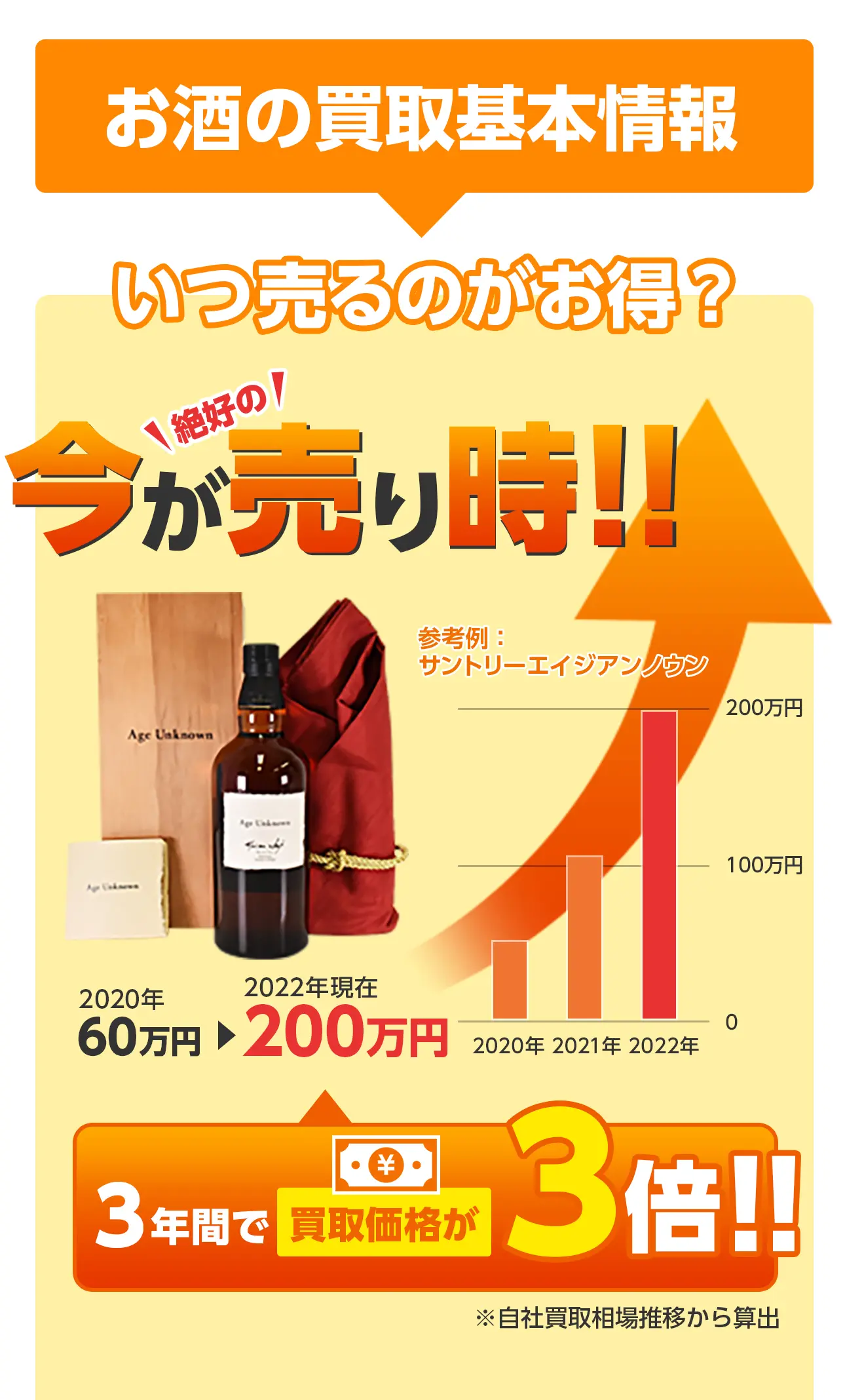 お酒の買取基本情報 いつ売るのがお得？今が絶好の売り時！！3年間で買取価格が3倍!!